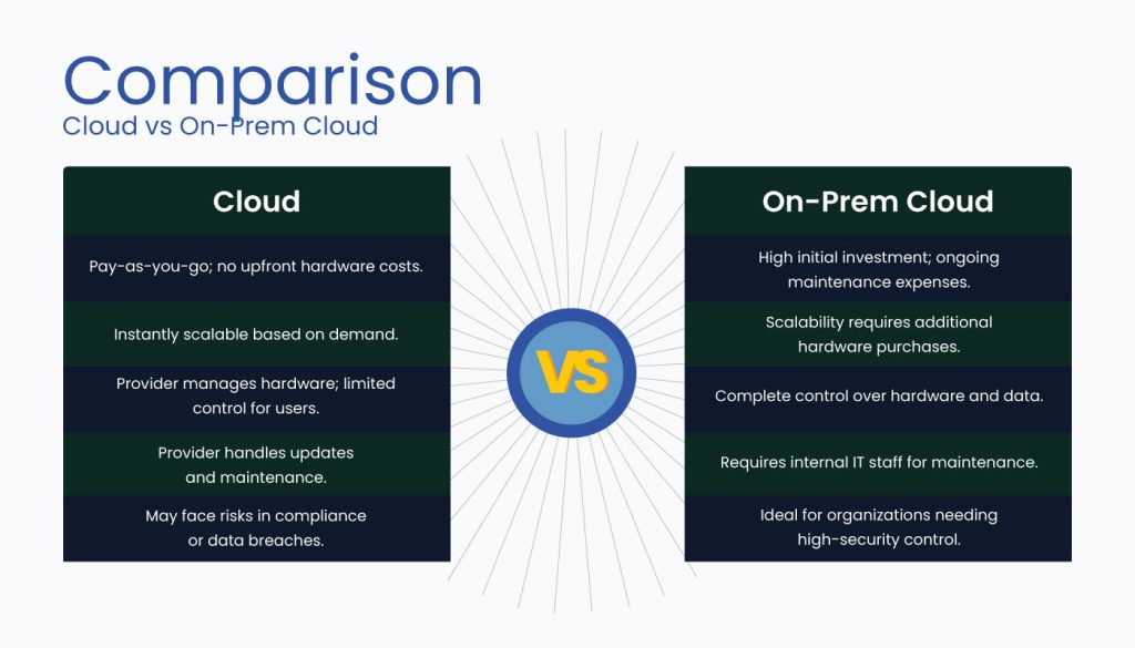 Cloud vs On-Prem Cloud Comparison